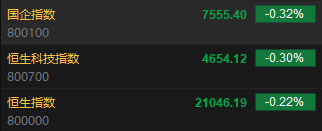 快讯：恒指低开0.22% 科指跌0.3%汽车股延续跌势