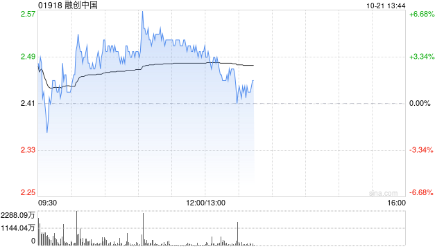 内房股早盘普遍上扬 融创中国及中国海外发展均涨超4%