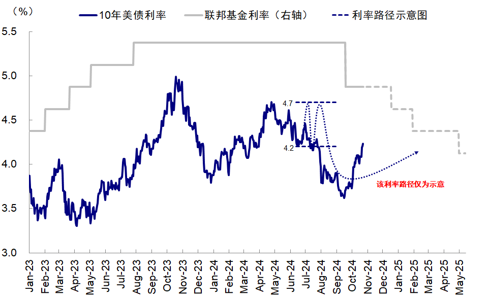 中金：大选结束后，美债本轮下跌行情将结束