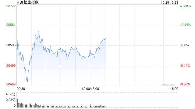 午评：港股恒指跌0.21% 恒生科指涨0.63%钢铁股集体走强