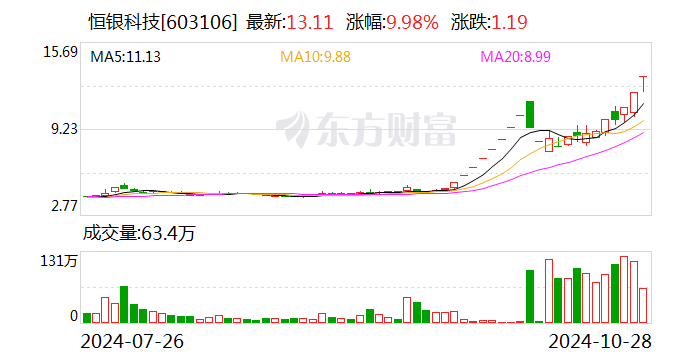 21天13板恒银科技：前三季度净亏损3580.39万元