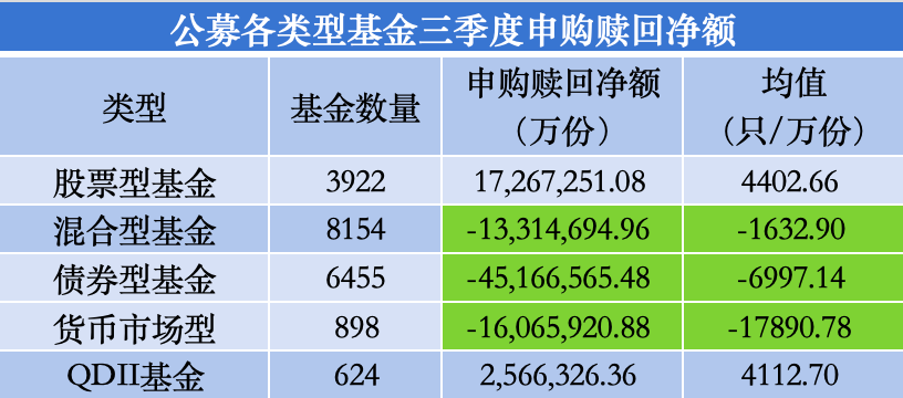 三季度股基、QDII获净申购，多位明星基金经理业绩回暖却遭净赎回